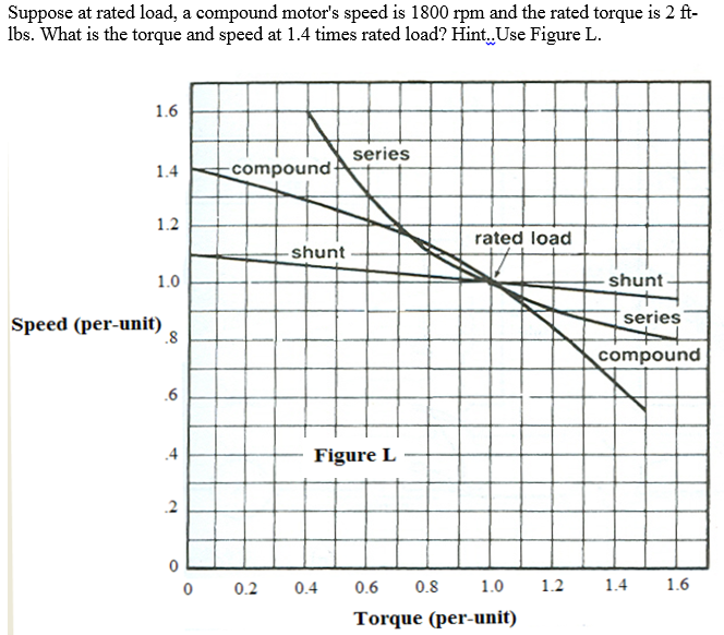 Solved Suppose at rated load, a compound motor's speed is | Chegg.com