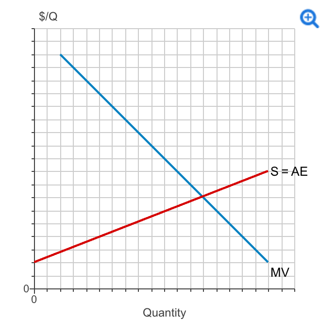 Solved The figure to the right depicts the market for a | Chegg.com