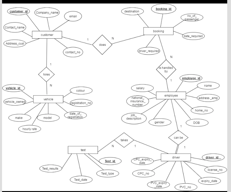 Solved Map the ER diagram into a RELATIONAL SCHEMA. Specify | Chegg.com