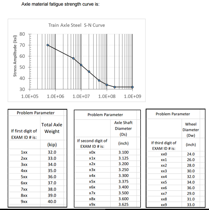 Solved A train axle is shown in the figure below. The total
