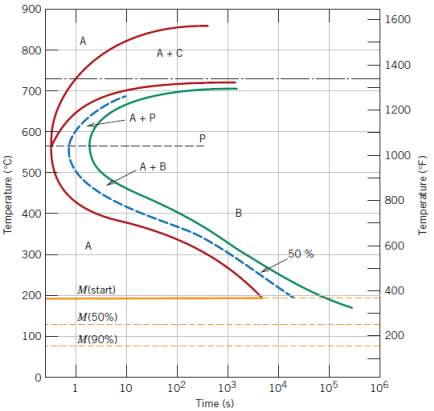 Solved Using The Isothermal Time-temperature-transformation | Chegg.com