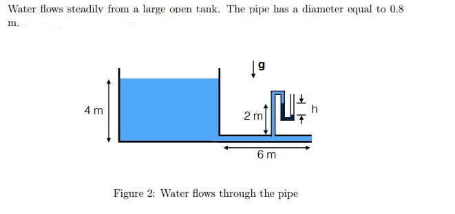 Solved Navier stokes problem (pipe connected to a tank) | Chegg.com