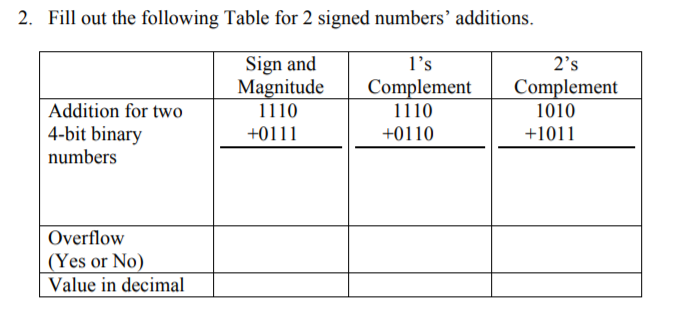 Solved 2. Fill out the following Table for 2 signed numbers' | Chegg.com