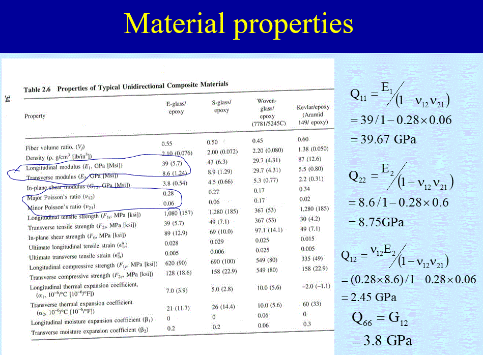 (Solved) Involves the application of classical laminate theory (CLT