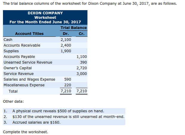 Solved The trial balance columns of the worksheet for Dixon | Chegg.com