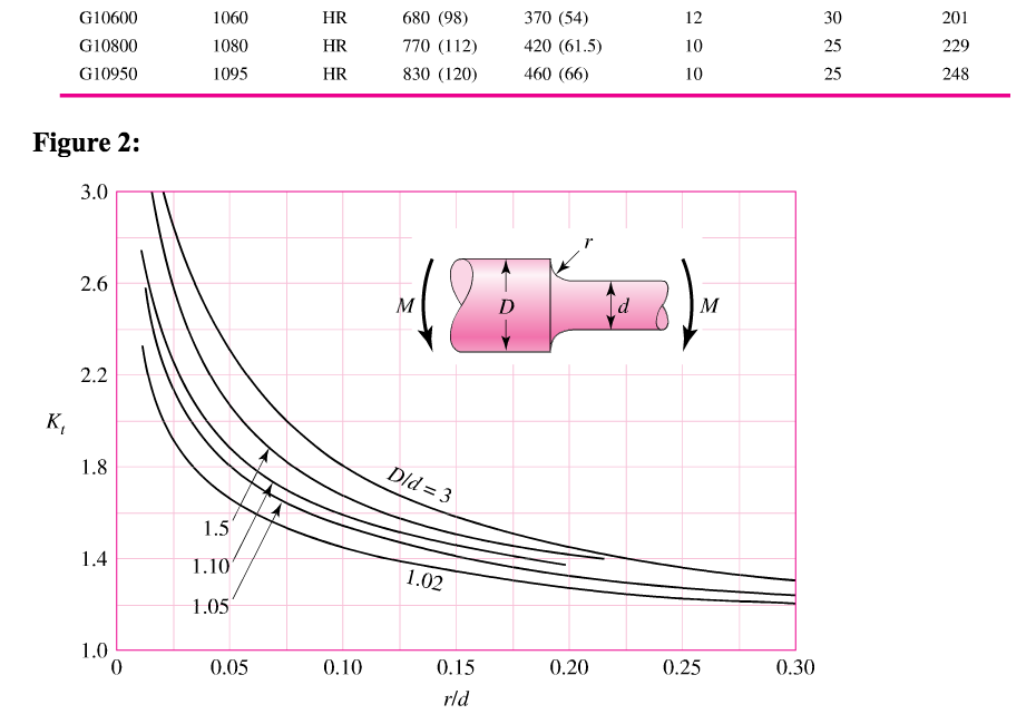 Solved The shaft shown in the figure is machined from AISI | Chegg.com