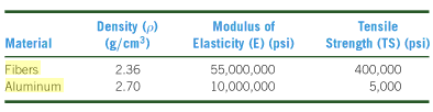 Solved Calculate The Density, Tensile Strength And Modulus | Chegg.com