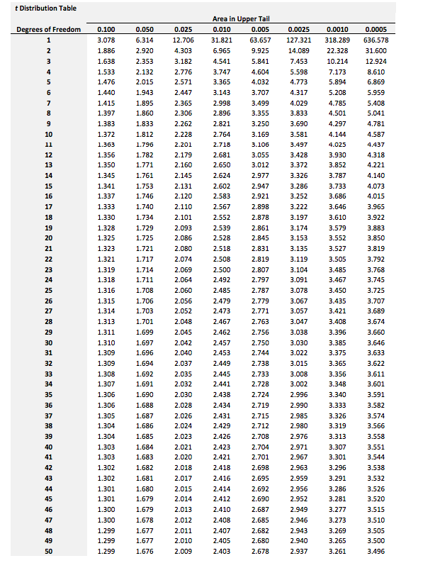 Solved The two samples below are independent from Normal | Chegg.com