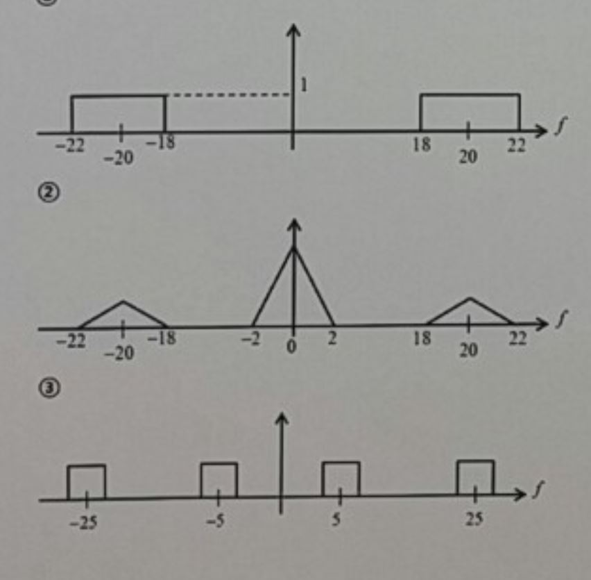 Solved The Fourier transform F(f) of f t) is shown in the | Chegg.com