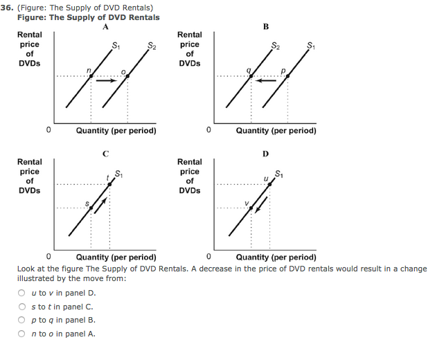 Solved 36. (Figure: The Supply of DVD Rentals) Figure: The | Chegg.com