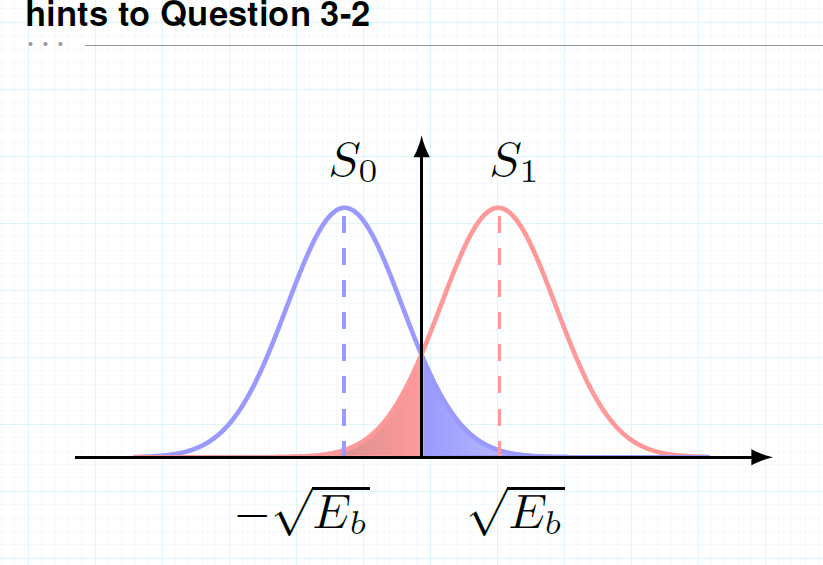 Solved Q3-2 1) Prove the bit error rate formula of a binary | Chegg.com