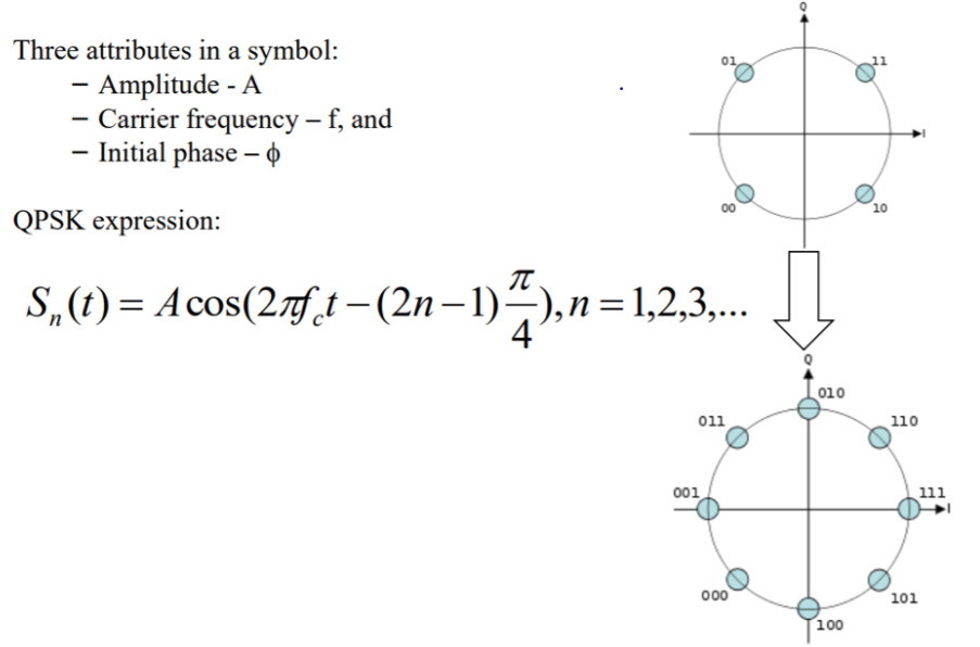 Solved Three attributes in a symbol: - Amplitude -A 0 | Chegg.com