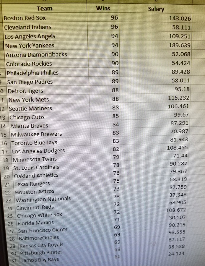 Solved Team Wins Salary Boston Red Sox Cleveland Indians Los Chegg