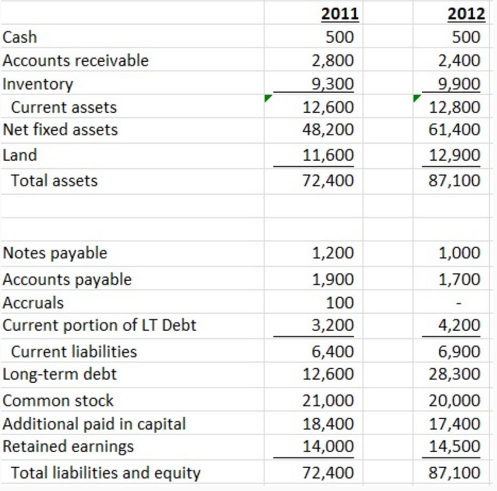 Solved In Its 2011 Income Statement, Bradly Inc. Reported 