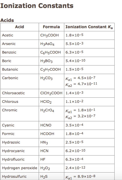 Solved Which acid would be best to use when preparing a | Chegg.com