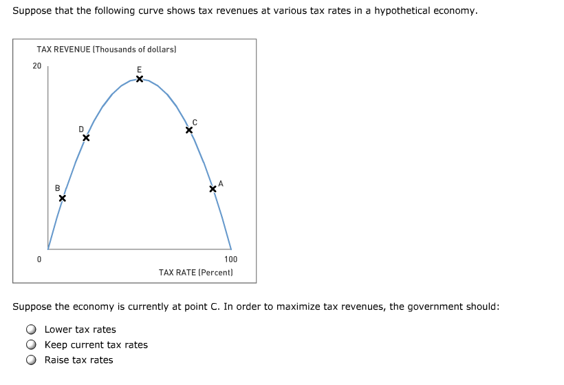 Solved Suppose That The Following Curve Shows Tax Revenues | Chegg.com