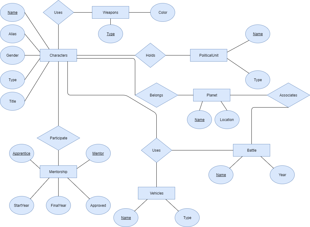 Solved have created the following, both ER diagram and | Chegg.com