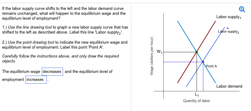 solved-if-the-labor-supply-curve-shifts-to-the-left-and-the-chegg