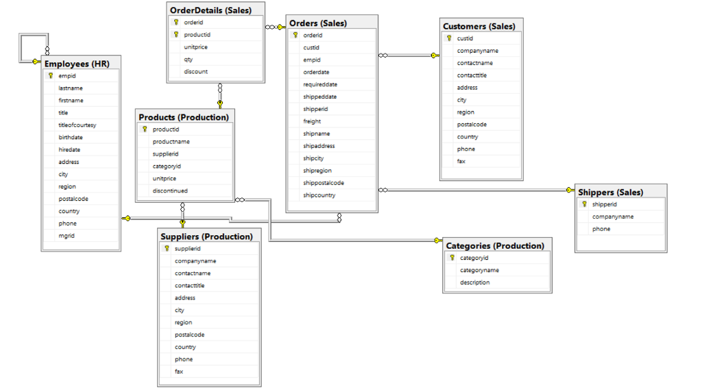 Solved OrderDetails (Sales orderid Orders (Sales) Customers | Chegg.com
