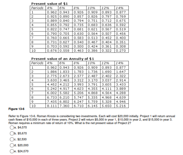 Solved Present value of $1 periods | 4% |6% 8% 10% 112% 14% | Chegg.com