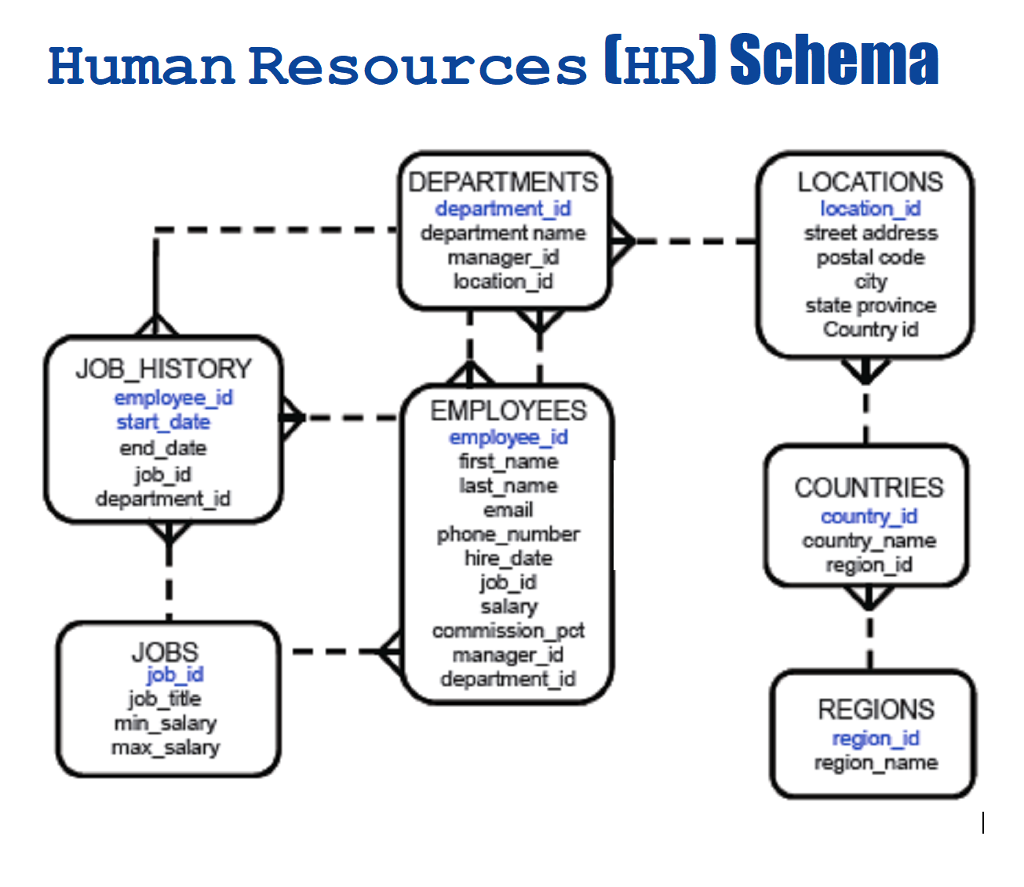 Solved Human Resources [HRI Schema LOCATIONS location id