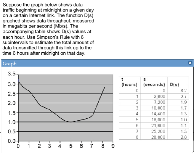 Solved suppose the graph below shows data traffic beginning chegg