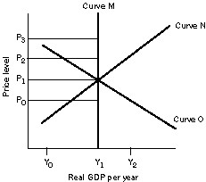 Solved Assume that the economy is initially in long-run | Chegg.com