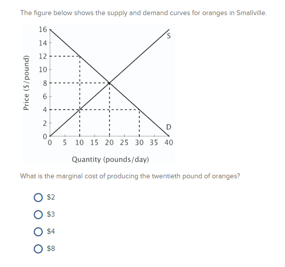 Solved The figure below shows the supply and demand curves | Chegg.com