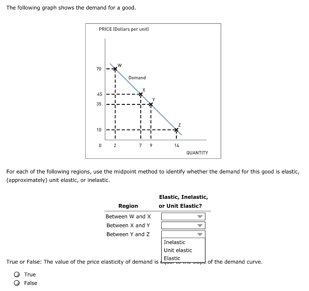 Solved The Following Graph Shows The Demand For A Good For Chegg Com