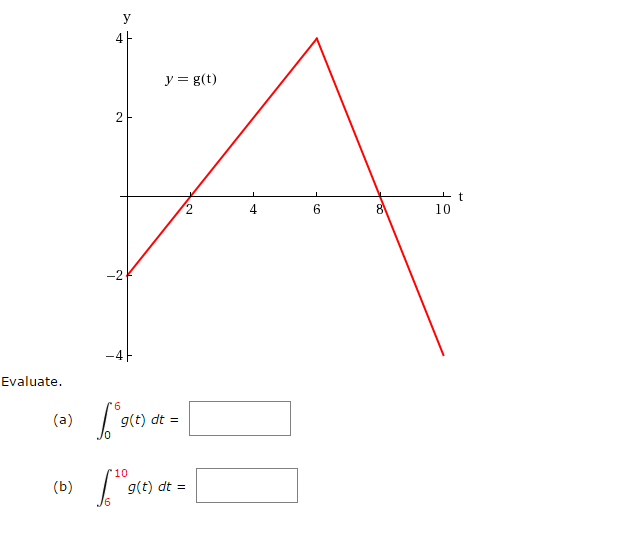 Solved Evaluate. Integral^6_0 g(t) dt = integral^10_6 | Chegg.com