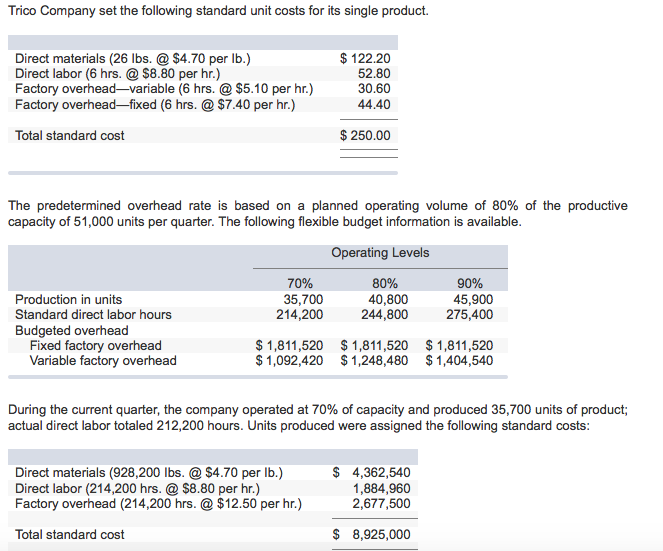 Solved Trico Company Set The Following Standard Unit Cost...