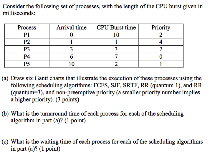 Draw The Gantt Chart For The Following Scheduling Algorithms - Mante