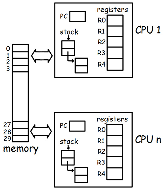 CPU Simulation we will simulate the execution of a | Chegg.com