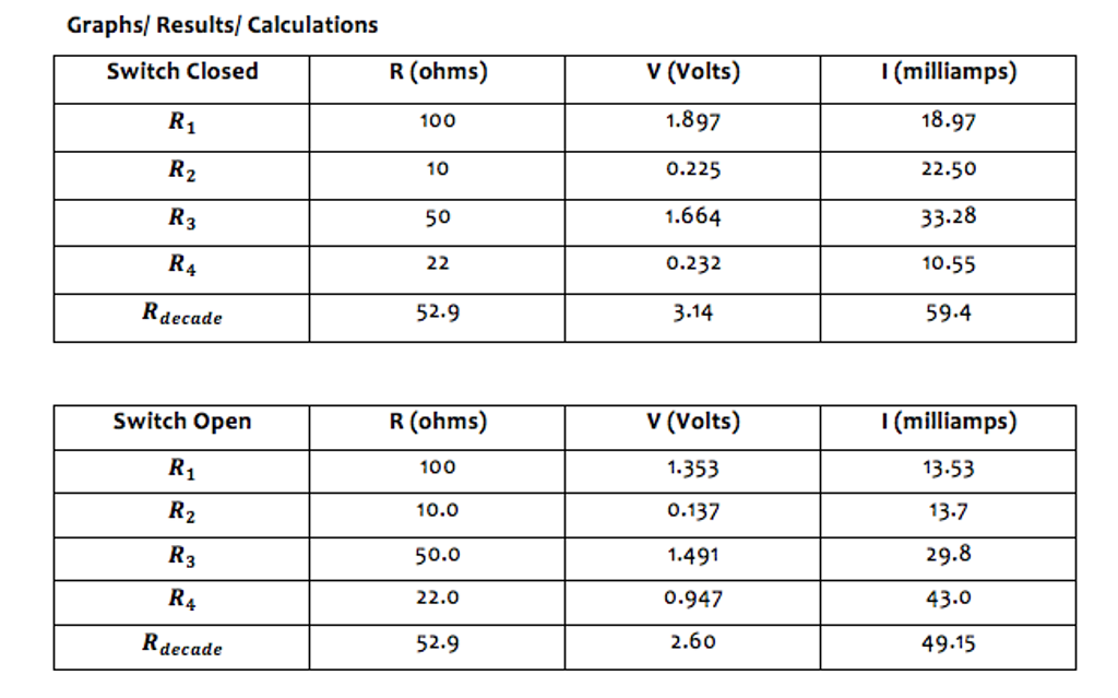 Solved Graphs/ Results/ Calculations V (Volts) 1.897 0.225 | Chegg.com