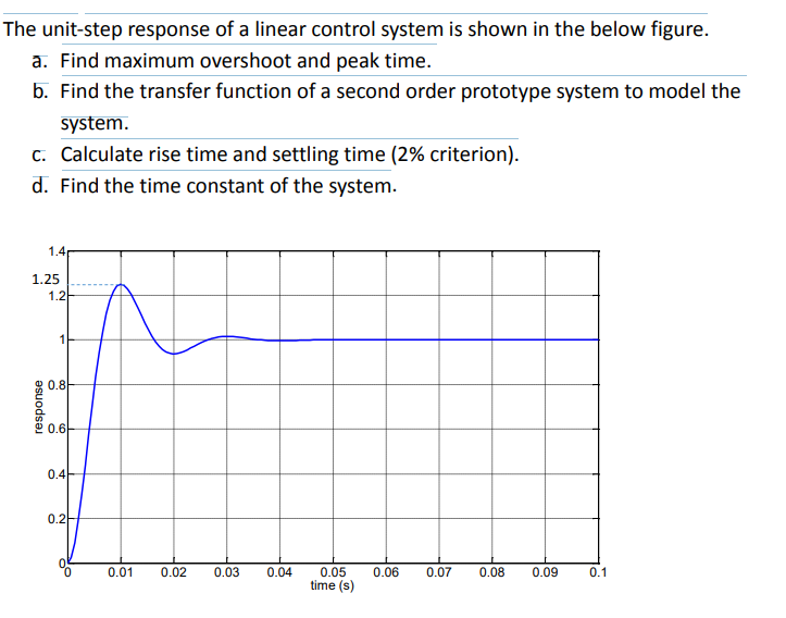 solved-the-unit-step-response-of-a-linear-control-system-is-shown