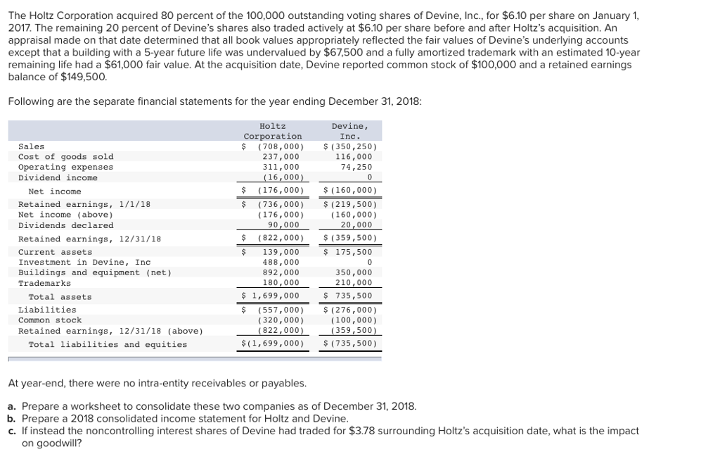 Solved The Holtz Corporation acquired 80 percent of the | Chegg.com