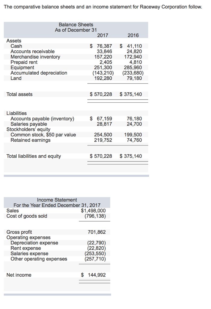 Solved The Comparative Balance Sheets And An Income 