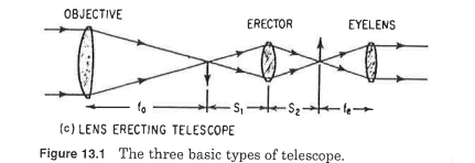 Erecting lens sale