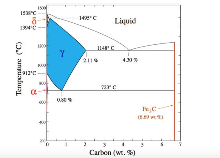 Solved Steel is Fe-C alloy with