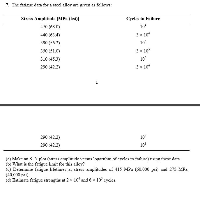Solved The Fatigue Data For A Steel Alloy Are Given As Chegg