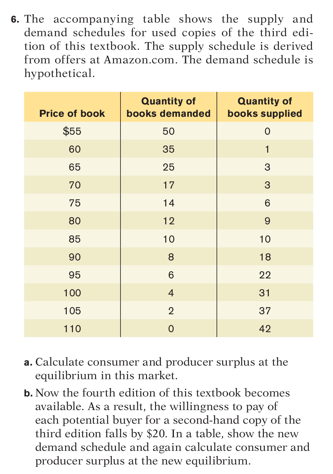 Solved The table shows the supply and demand