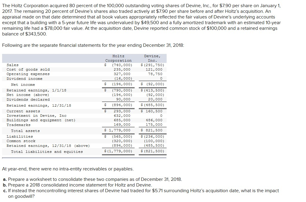 Solved The Holtz Corporation acquired 80 percent of the | Chegg.com