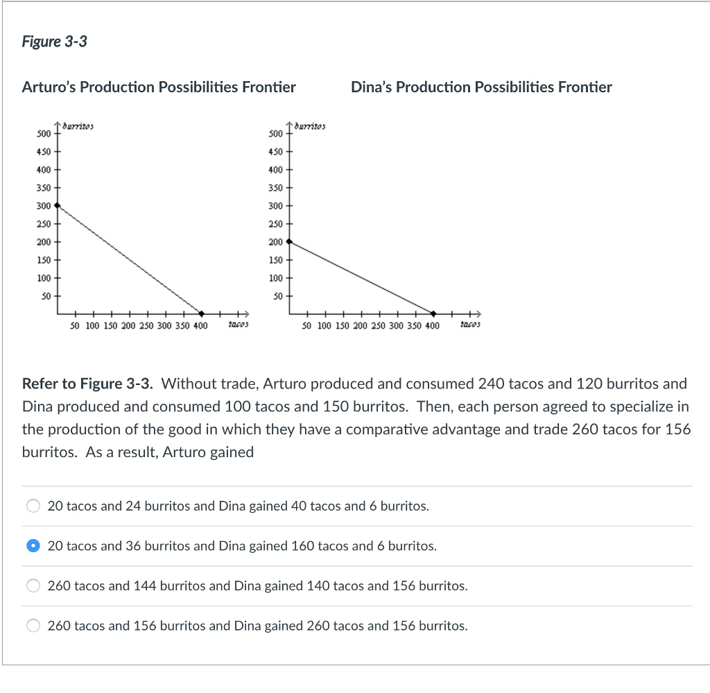 Solved Figure 3-3 Arturo's Production Possibilities Frontier | Chegg.com