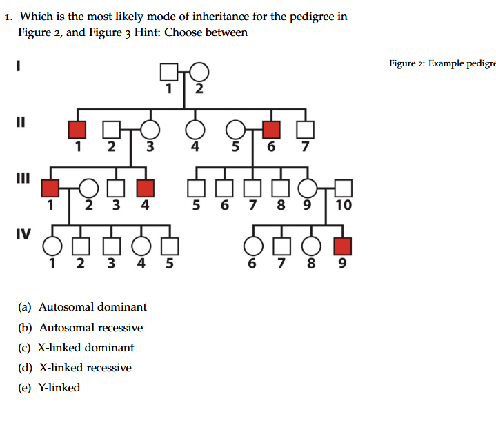 Solved 1. Which is the most likely mode of inheritance for | Chegg.com