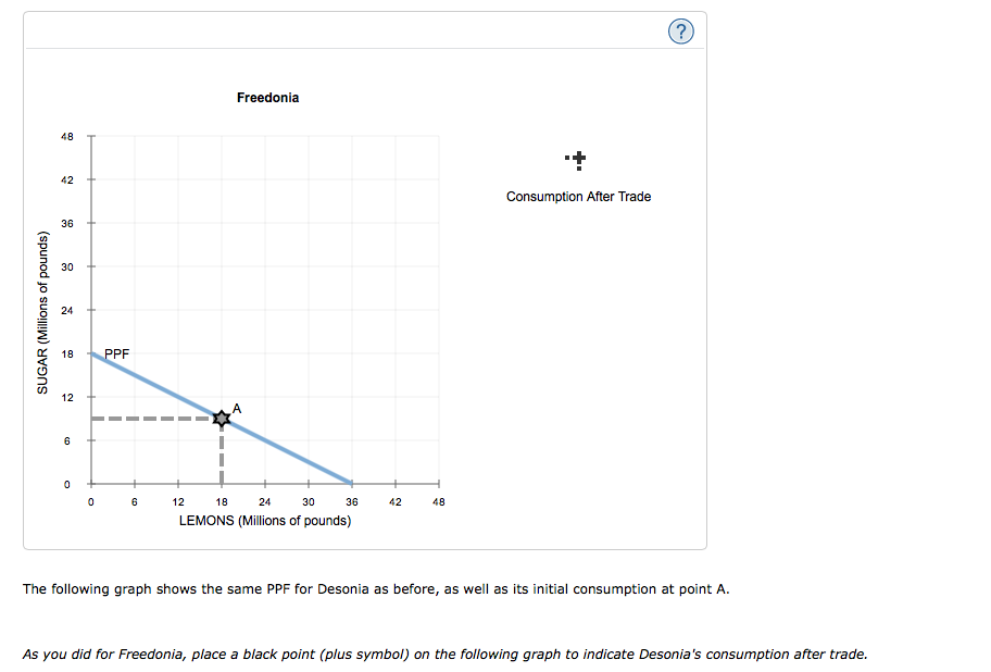 Solved 2. Specialization and trade When a country has a