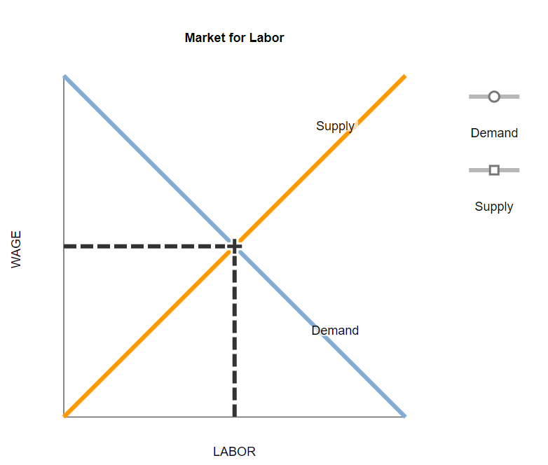Solved Consider the markets for factors of production, such