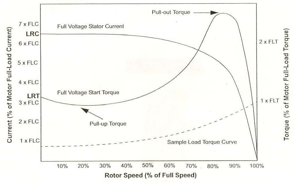 Solved The graphs below show the behaviour of a 3phase