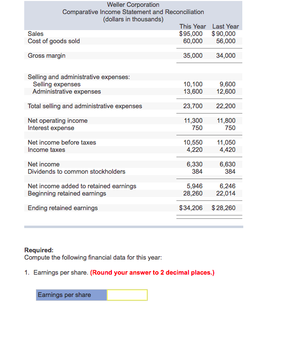 Solved Comparative financial statements for Weller | Chegg.com