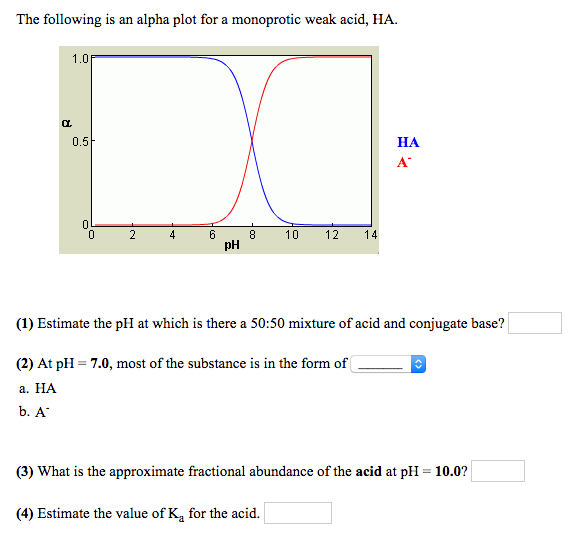 Solved The following is an alpha plot for a monoprotic weak