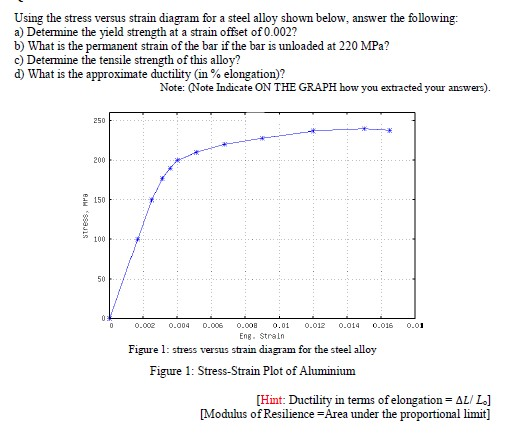 Solved Using the stress versus strain diagram for a steel | Chegg.com